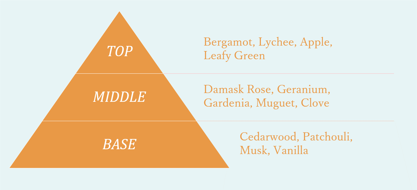 TOP Bergamot, Lychee, Apple, Leafy Green MIDDLE Damask Rose, Geranium, Gardenia, Muguet, Clove BASE Cedarwood, Patchouli, Musk, Vanilla